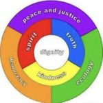 7PrinciplesInWheel